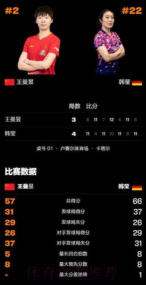 鏖战七局 王曼昱爆冷不敌韩莹 鏖战七局 王曼昱爆冷不敌韩莹