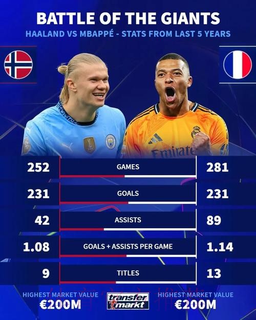 姆巴佩哈兰德数据对比:前者机会多 后者转化率高 姆巴佩哈兰德数据对比:前者机会多 后者转化率高